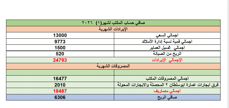 إعداد التقارير المالية وتحليل الأرباح والخسائر (P&L) لمكتب إدارة أملاك