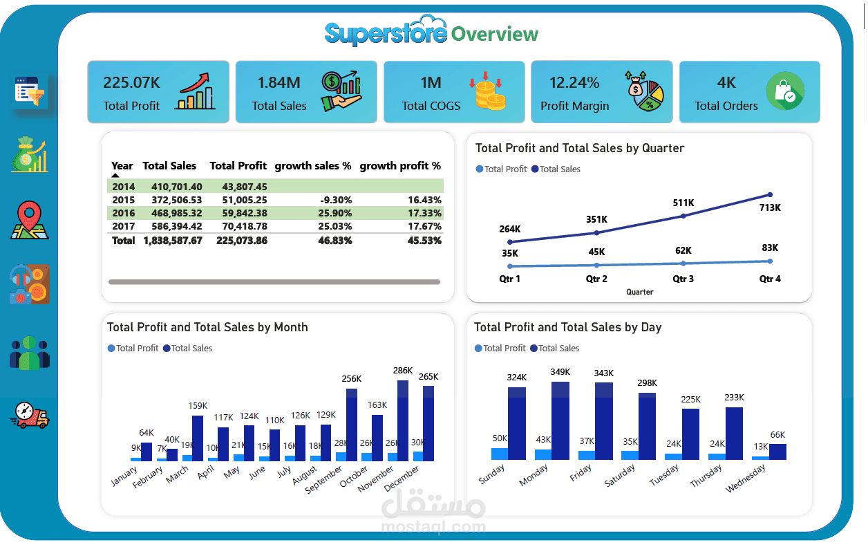 SuperStore Profit Analysis Project