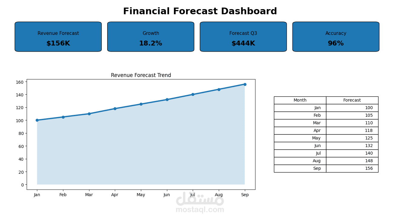 Financial Forecast Model | Revenue & Growth Forecasting