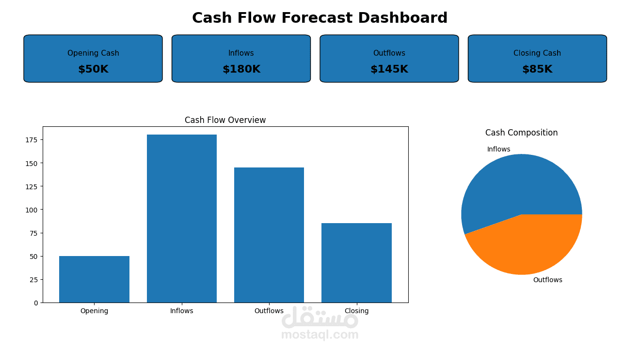 💰 Cash Flow Forecast Dashboard