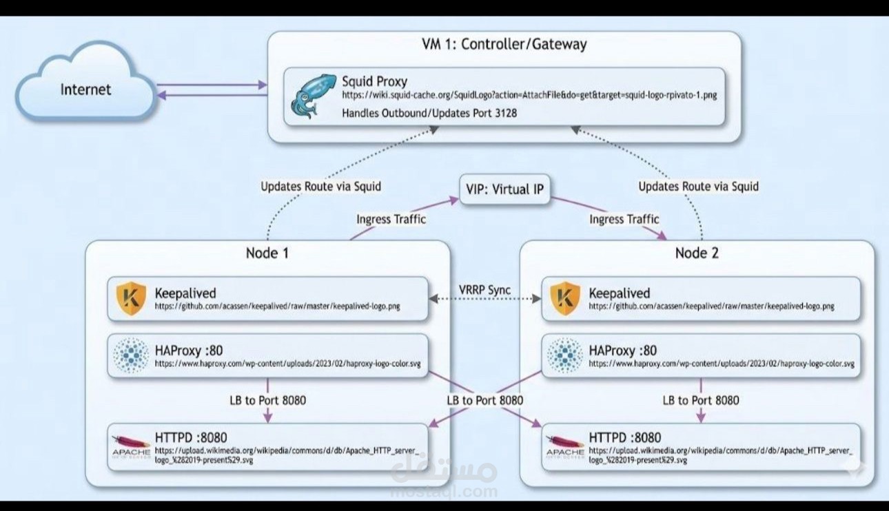 Ansible-Based Automated Infrastructure with High Availability & Load Balancing (HAProxy, Keepalived, Squid