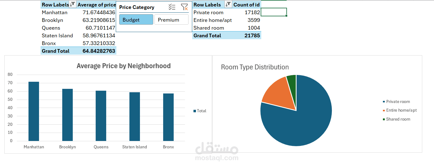 تحليل بيانات عقارات Airbnb وتصميم لوحة تحكم تفاعلية (Excel Dashboard)