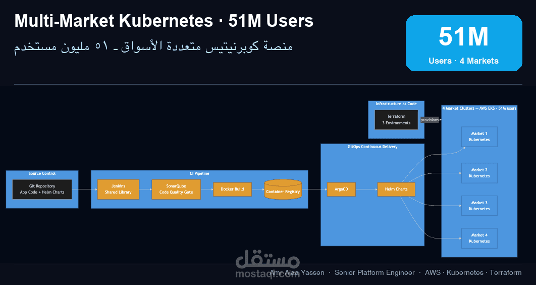 تشغيل بنية Kubernetes متعددة الأسواق لحلّ Mobile Money في 7 دول أفريقية