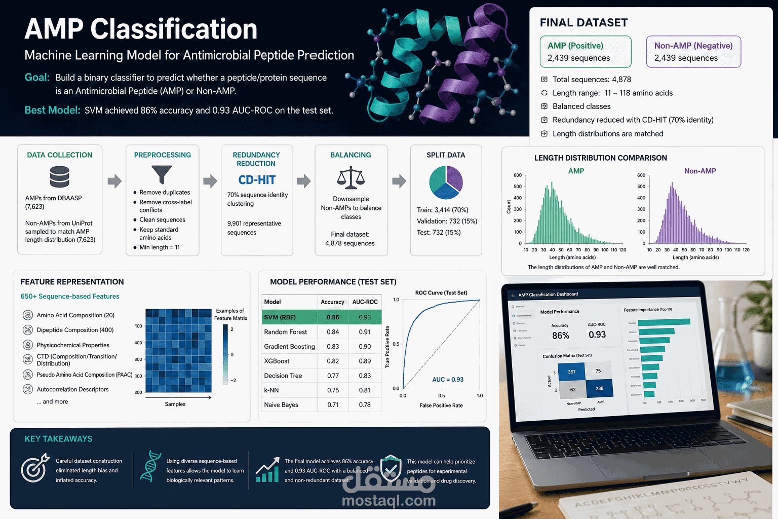 AMP Classification Using Machine Learning