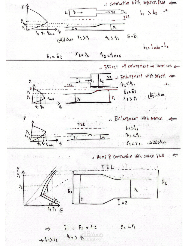 شرح مادة Hydraulics 2 لطلاب الهندسة المدنية