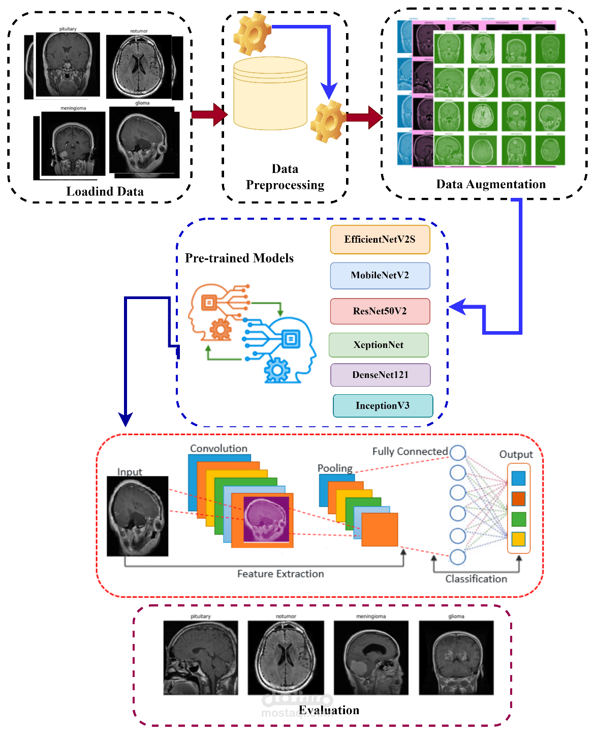 An integrated hybrid U-Net and EfficientNetV2-S approach for brain tumor segmentation and classification
