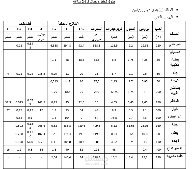 تحليل الوجبات