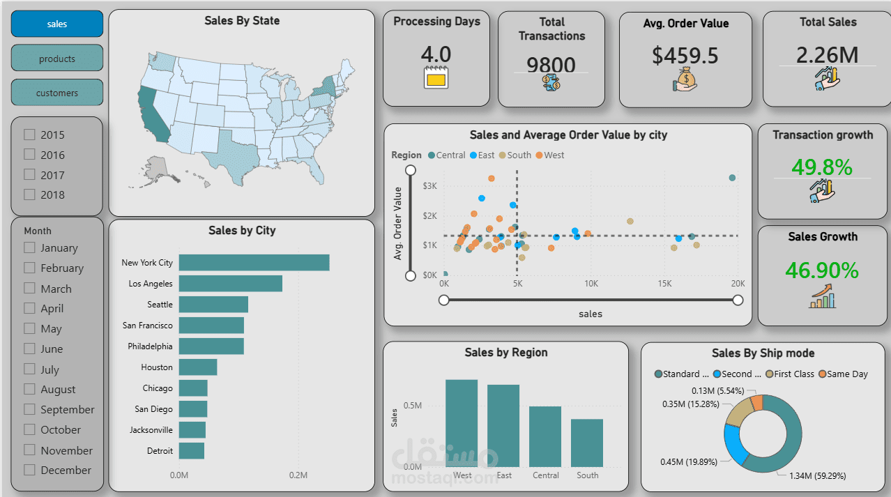 تحليل بيانات وتصميم لوحات تحكم تفاعلية (BI Dashboards)