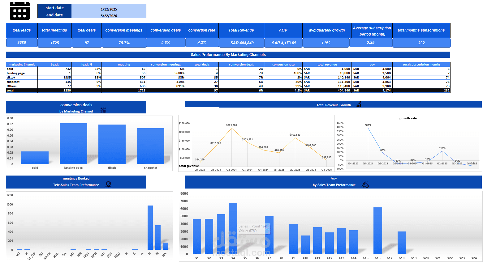 تحليل أداء قنوات التسويق والمبيعات (Marketing & Sales Performance Dashboard)