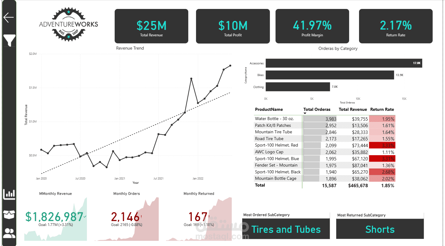 تصميم لوحة تحكم تفاعلية (Dashboard) لتحليل المبيعات وأداء العملاء باستخدام Power BI