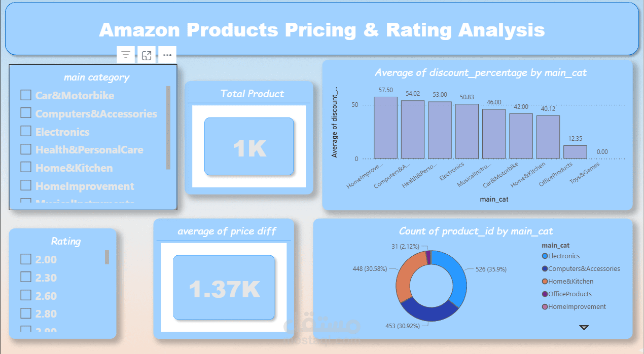 Amazon Rating & Prices Analysis