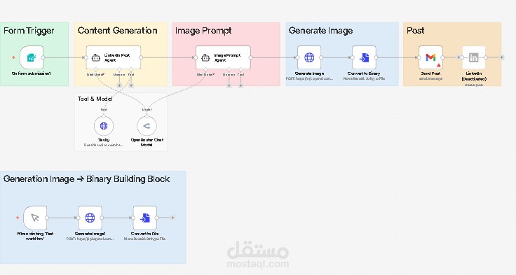 اتمتة إنشاء محتوى و نشره - AI-agent-content creation