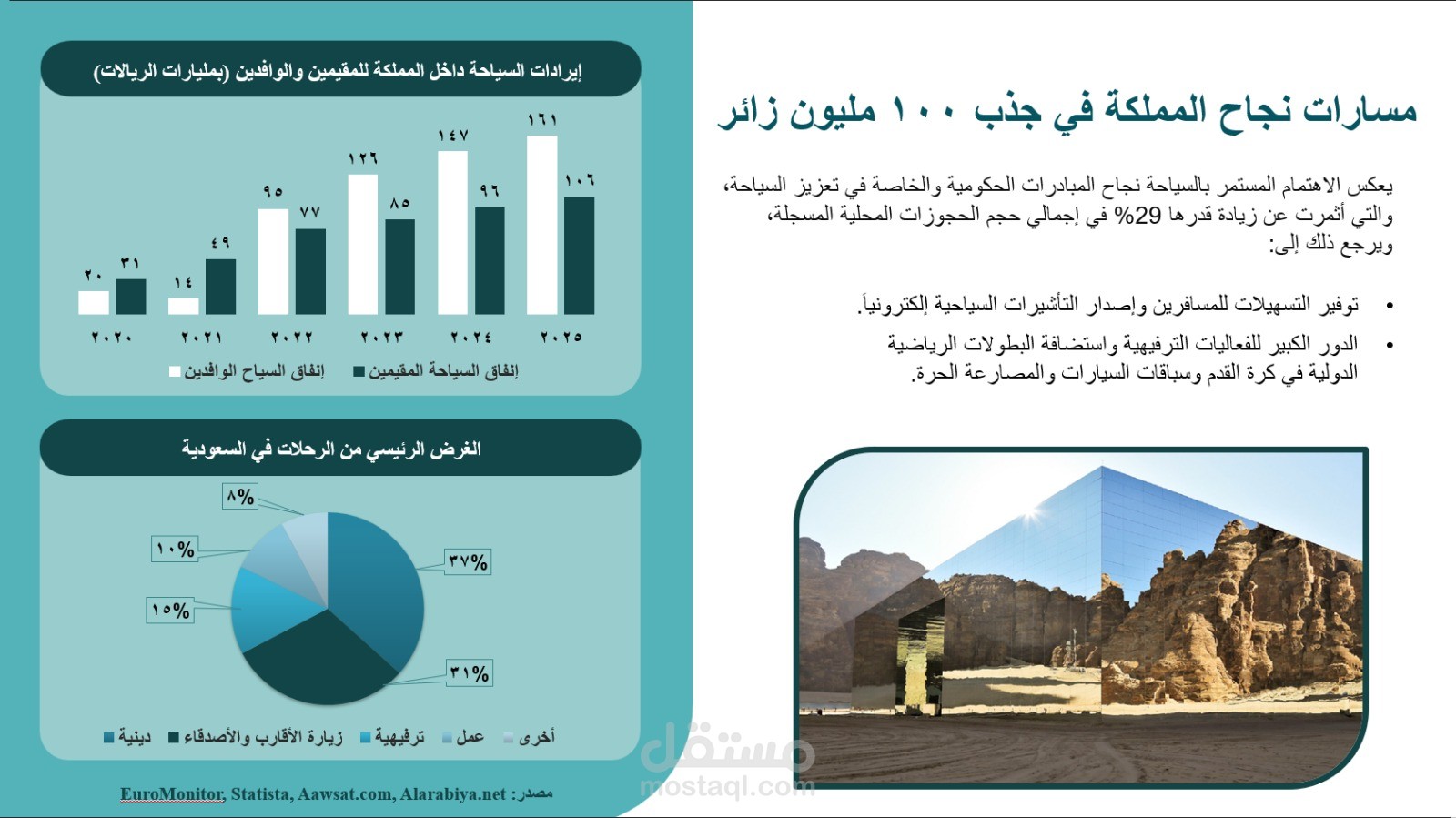 Pitch Deck عرض في قطاع السياحة الخارجية السعودي (باللغة العربية)