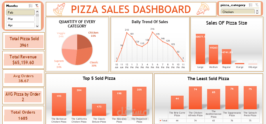Pizza Sales Dashboard