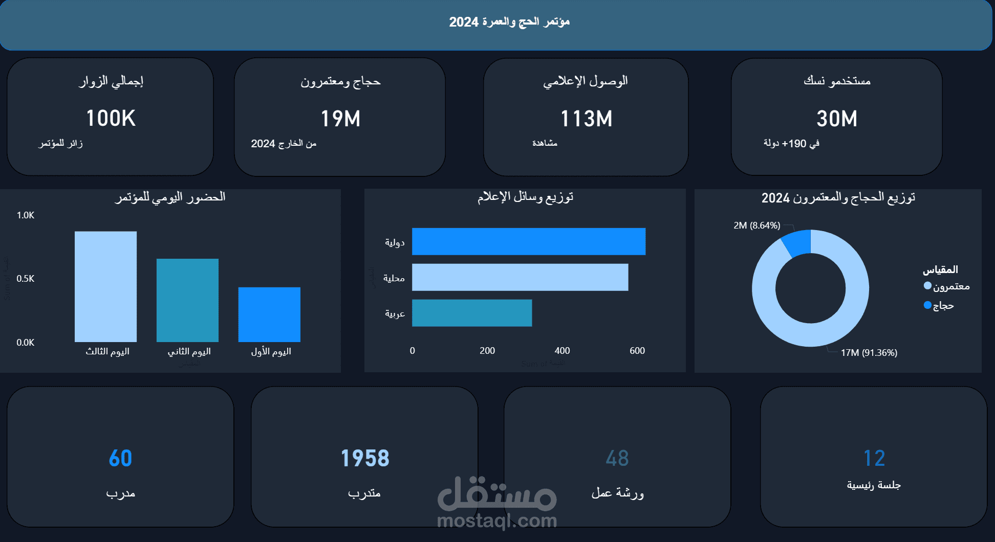 لوحة بيانات لمؤتمر الحج والعمرة 2024