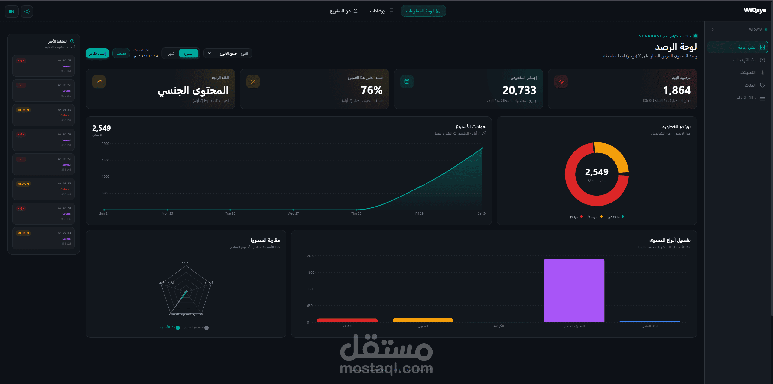 WiQaya - منصة ذكية لتحليل وتصنيف المحتوى العربي الضار