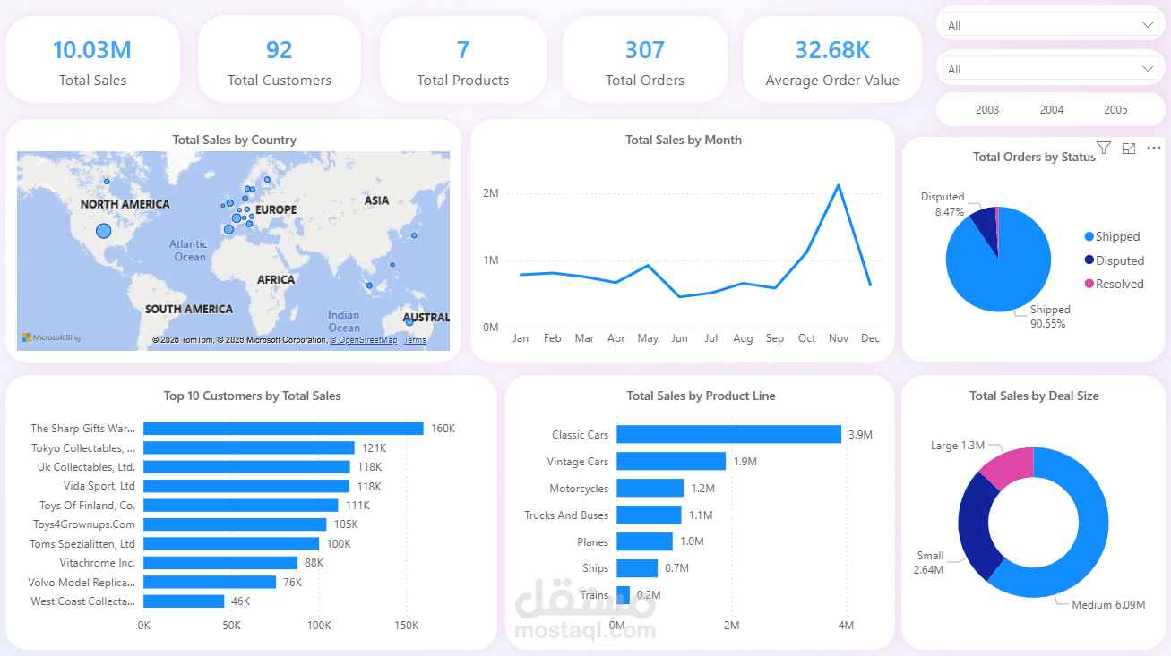 Sales Performance Dashboard | Power BI