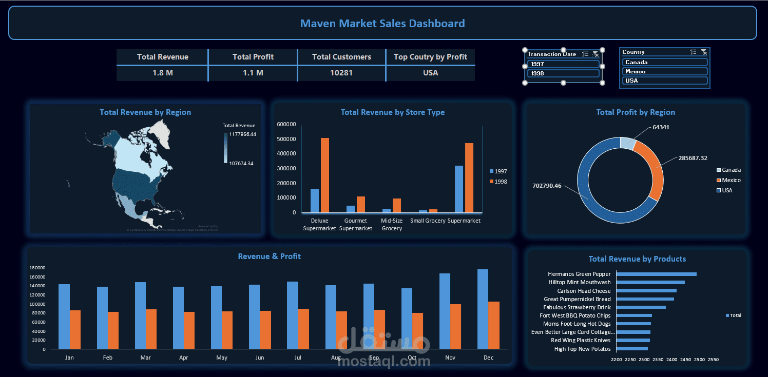 Sales Analysis Dashboard | Microsoft Excel
