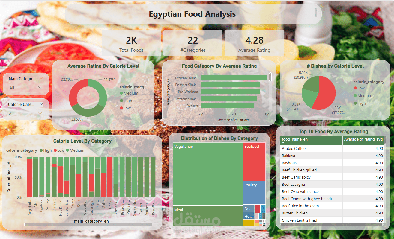 Egyptian Food Analysis Dashboard | Power BI