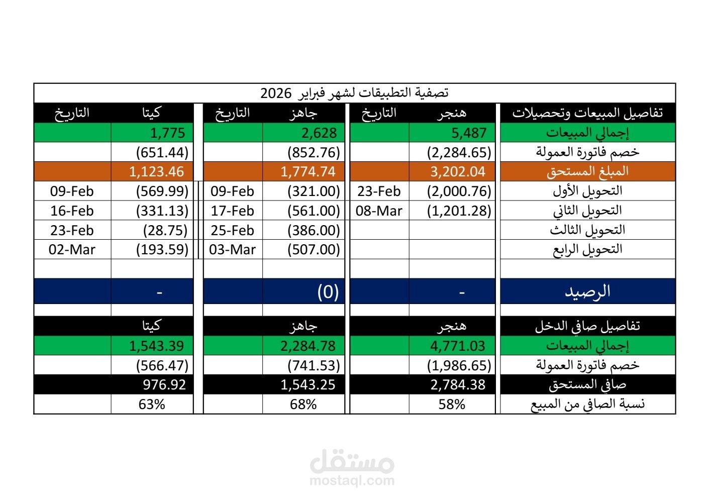عمل تقرير متابعة حسابات تطبيقات توصيل لمقهي