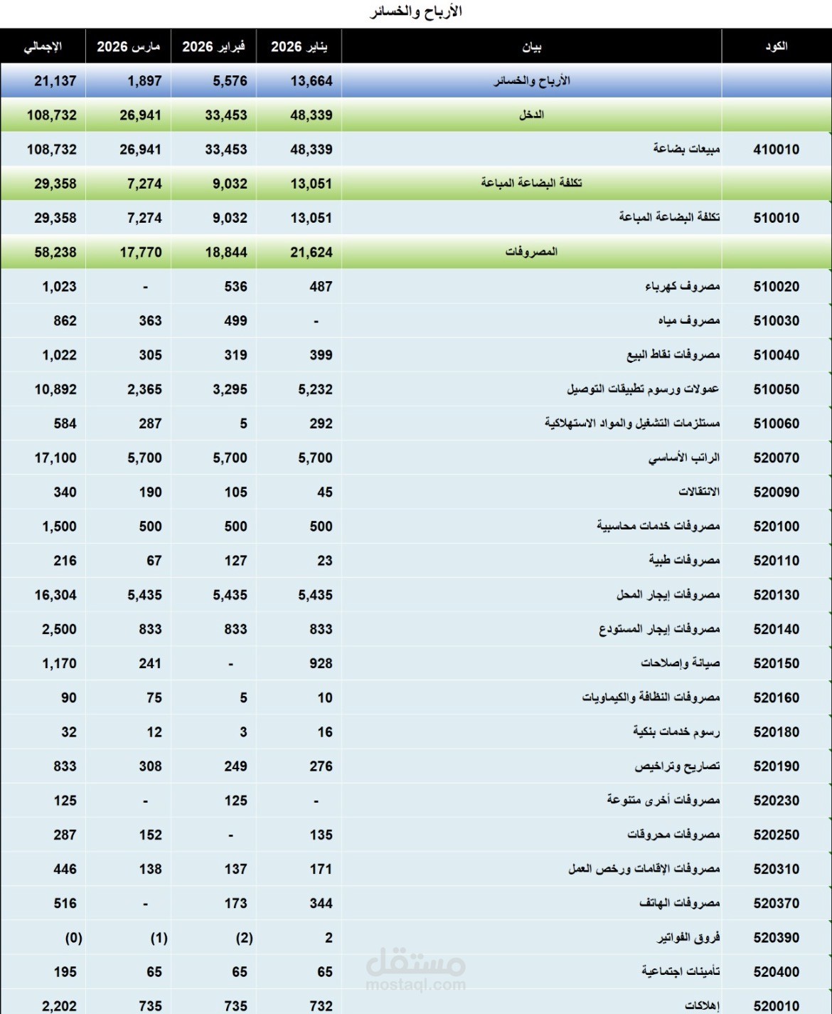 تنفيذ تقرير أرباح وخسائر لمقهي عن الربع الأول من عام 2026