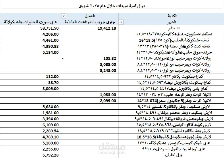 تقرير تحليل المبيعات والمخزون