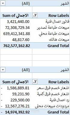سأقوم بتحليل مبيعاتك وعمل تقرير Excel احترافي يساعدك على اتخاذ القرار