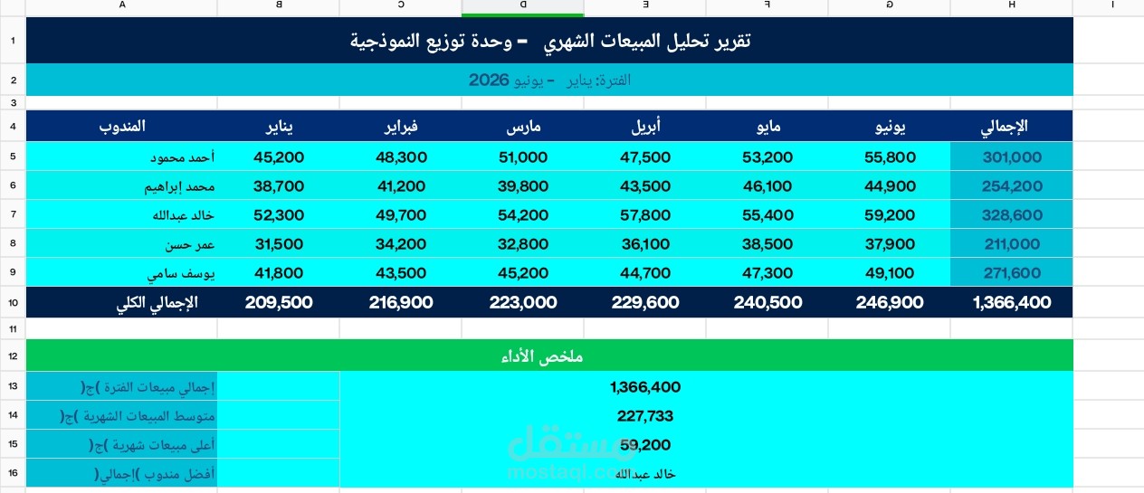 تحليل مبيعات ٥ اشهر