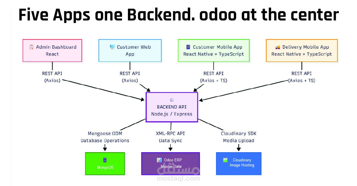 منصة RetailSync: منظومة تجارة إلكترونية متكاملة وتكامل هجين بين Odoo و MongoDB