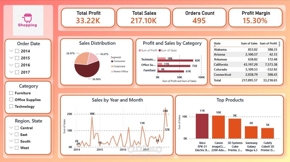 لوحة تحكم تفاعلية لتحليل المبيعات ومعدلات الربحية لمتجر تجزئة إلكتروني (E-commerce Shopping Dashboard)