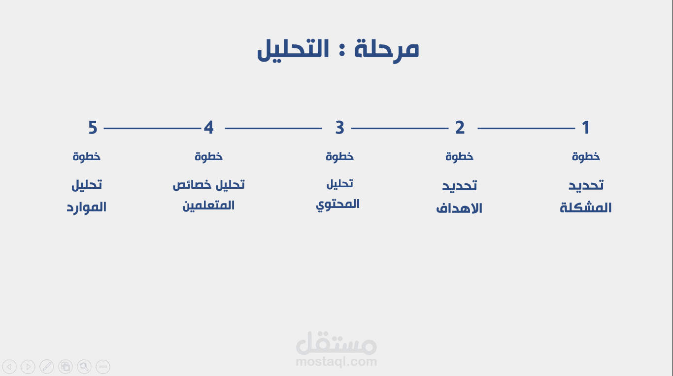 مشاريع تكنولوجيا التعليم والتصميم التعليمي (Instructional Design)
