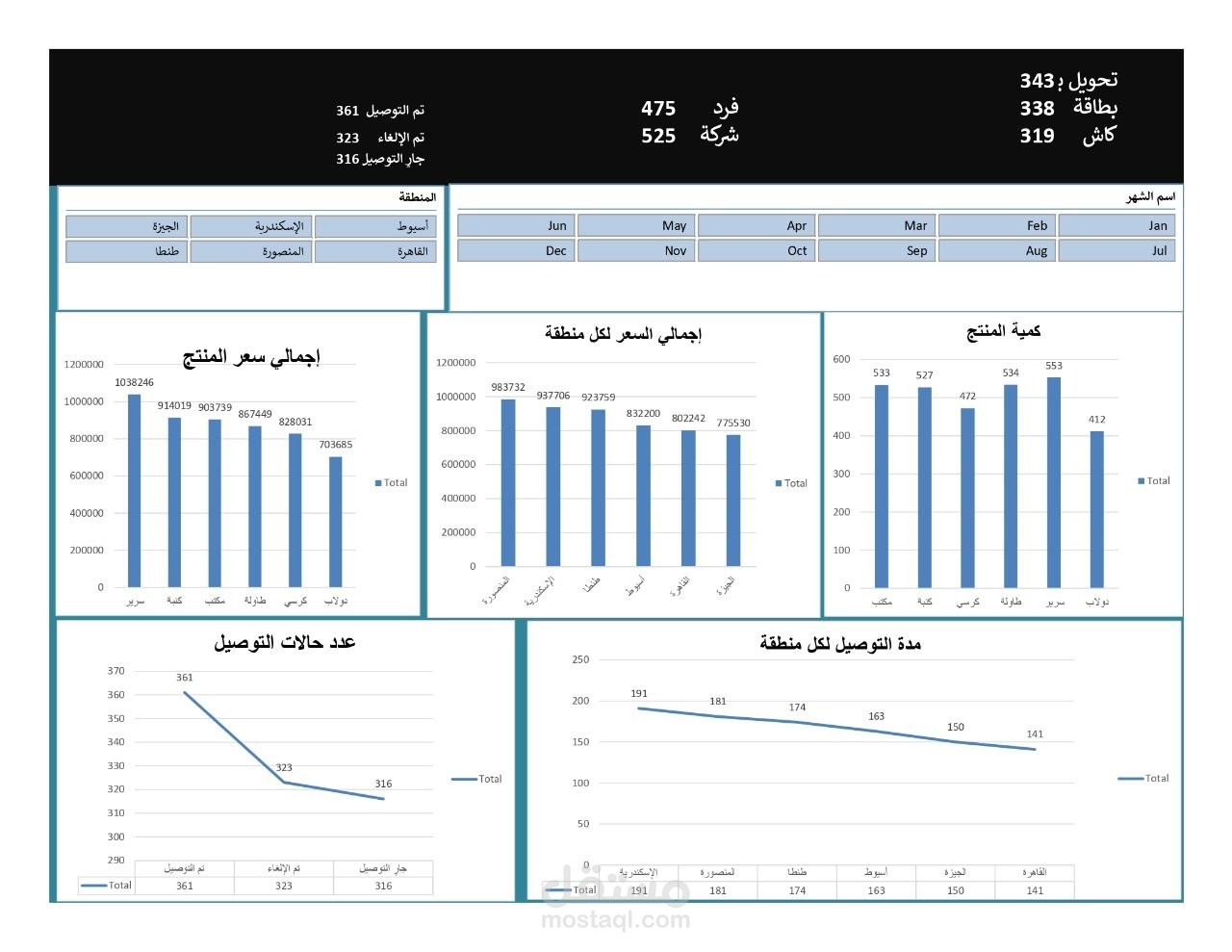 تصميم لوحة بيانات تفاعلية (Dashboard) لتحليل المبيعات وحالات التوصيل