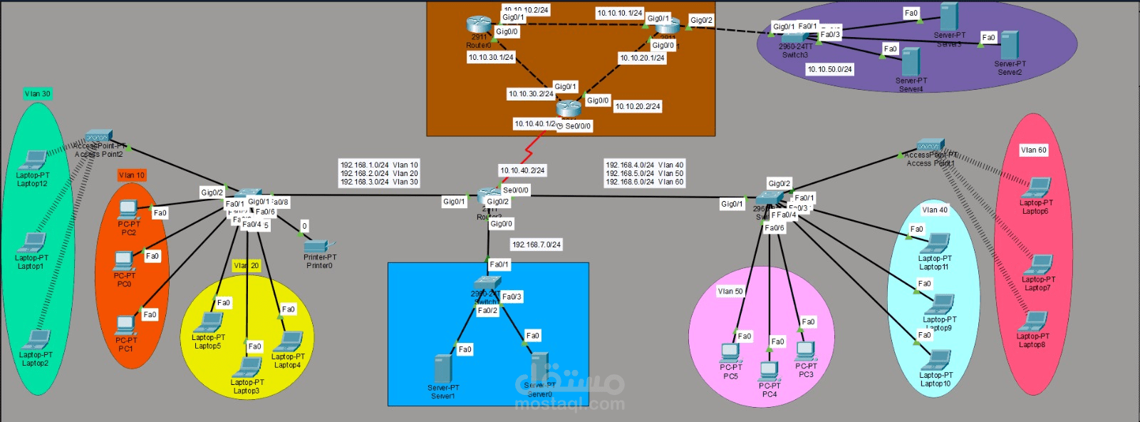 مشروع شبكة مؤسسية متكامل (CCNA) باستخدام Cisco Packet Tracer