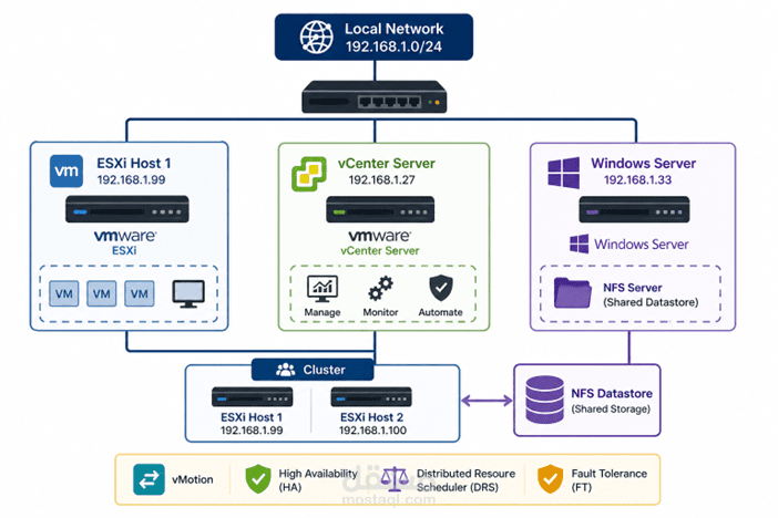 مشروع بيئة افتراضية متكاملة باستخدام VMware vSphere