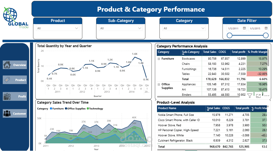Interactive Business Intelligence Dashboard for Sales Analytics