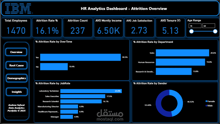 HR Analytics Dashboard | Predicting Employee Attrition & Retention Risk Analysis