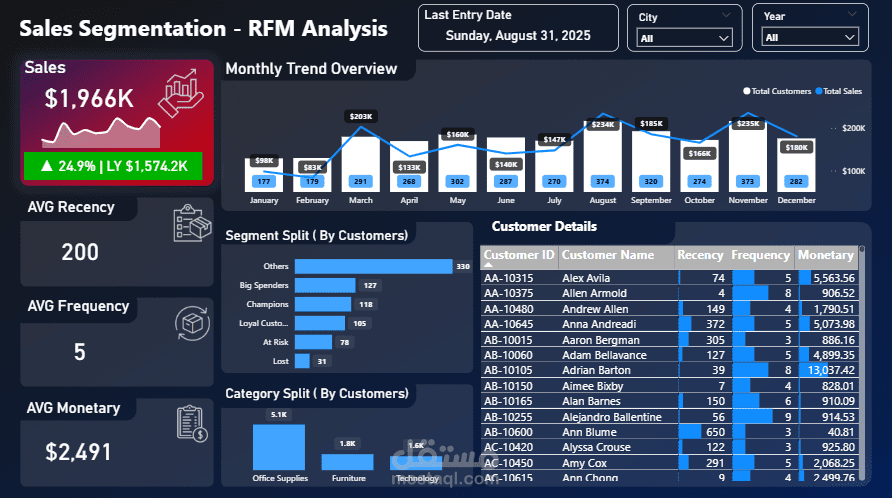 Customer Segmentation Dashboard | RFM Analysis in Power BI