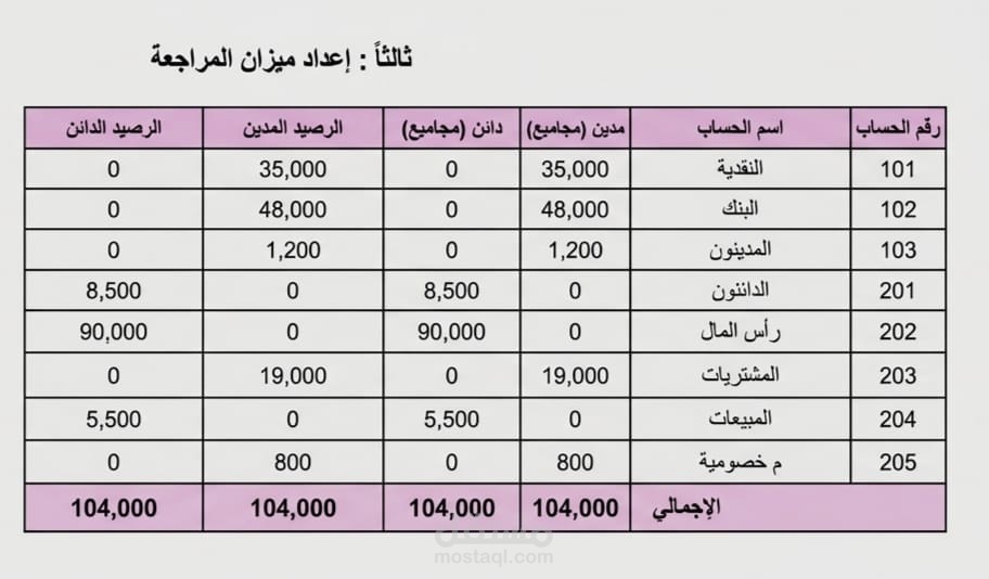 إعداد ميزان المراجعة والقوائم المالية الاحترافية على Excel