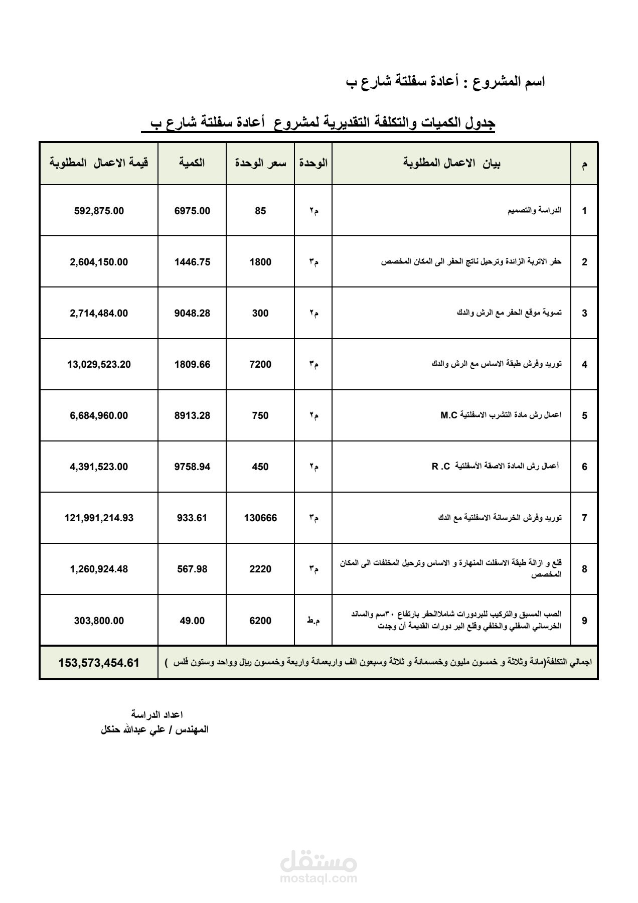 إعداد دراسة و جداول الكميات BOQ والتكلفة التقديرية و تحليل الاسعار لمشروع إعادة سفلتة شارع ب