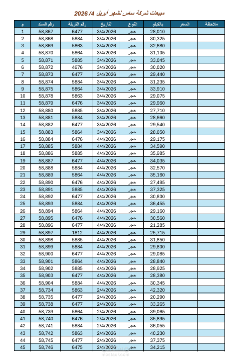 ادخال وتنظيم الفواتير اليومية للمبيعات باستخدام Microsoft Excel