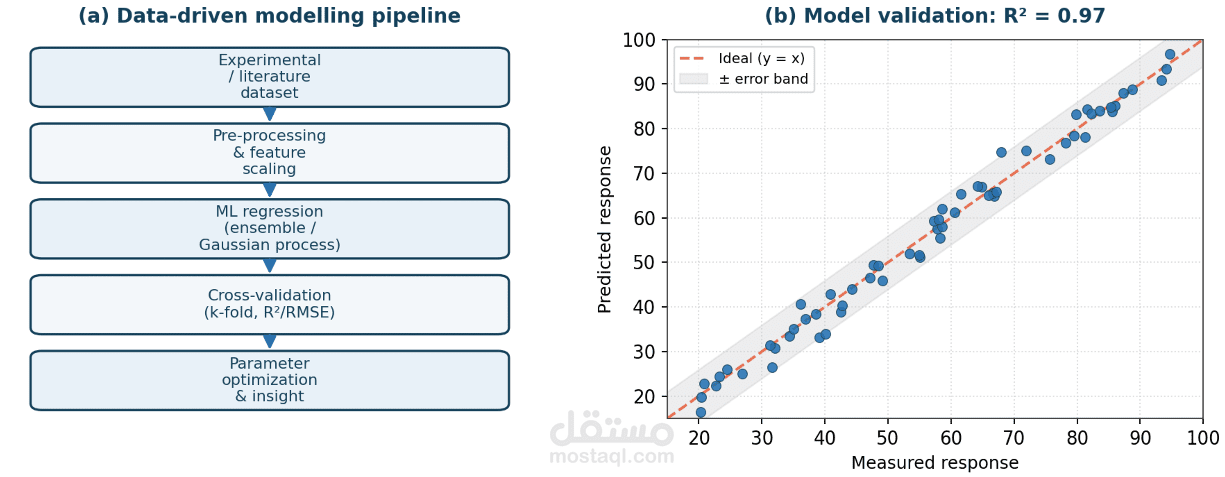 Machine Learning Surrogate Model for Engineering Data Analysis and Parameter Optimization