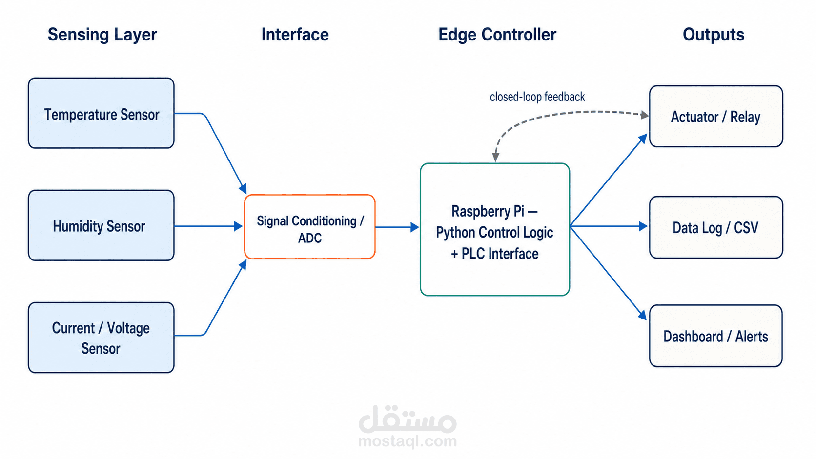 Raspberry Pi-Based Real-Time Monitoring and Control System with PLC Interface