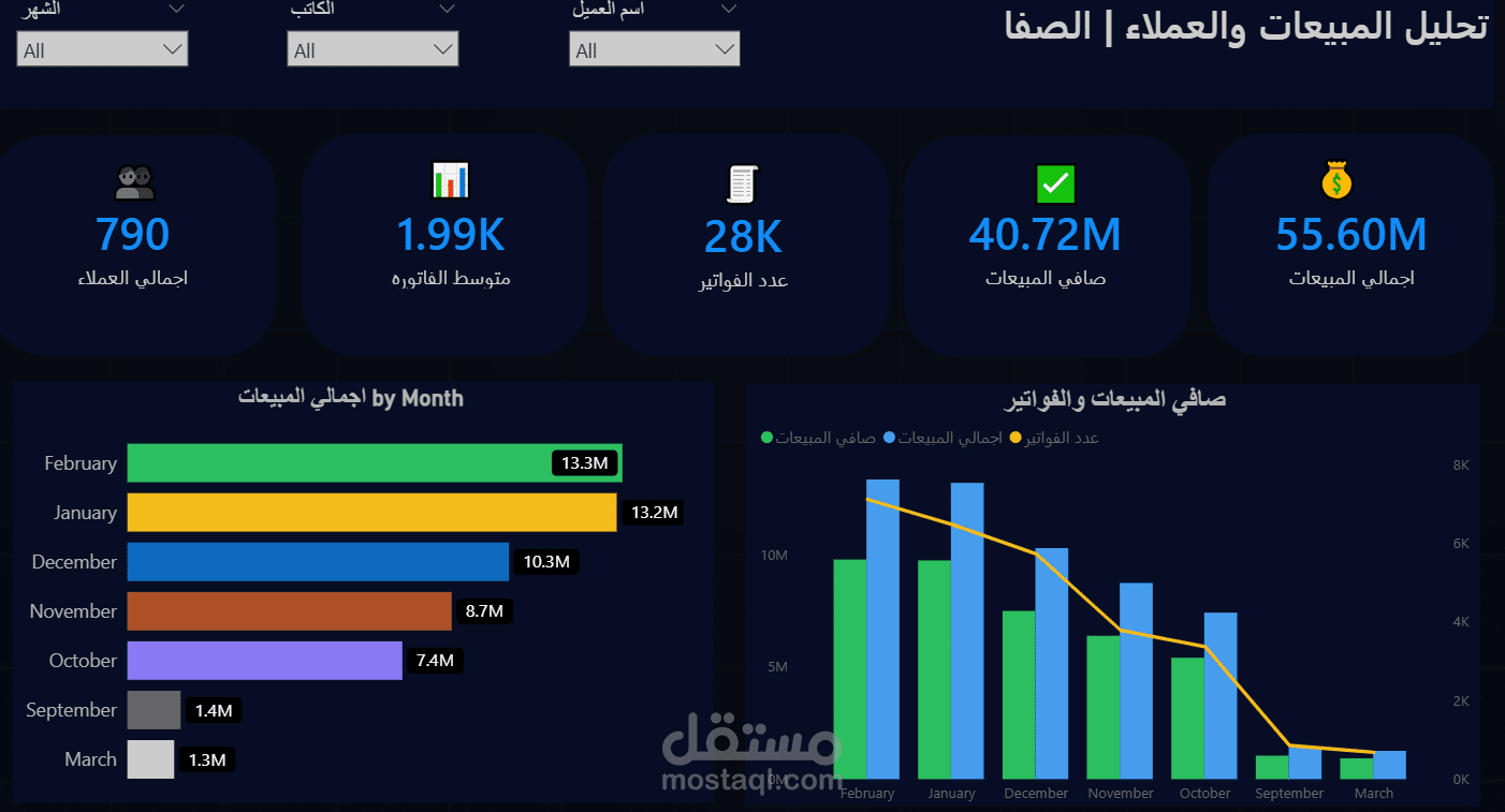 تحليل مبيعات وولاء عملاء - مخزن أدوية بالجملة