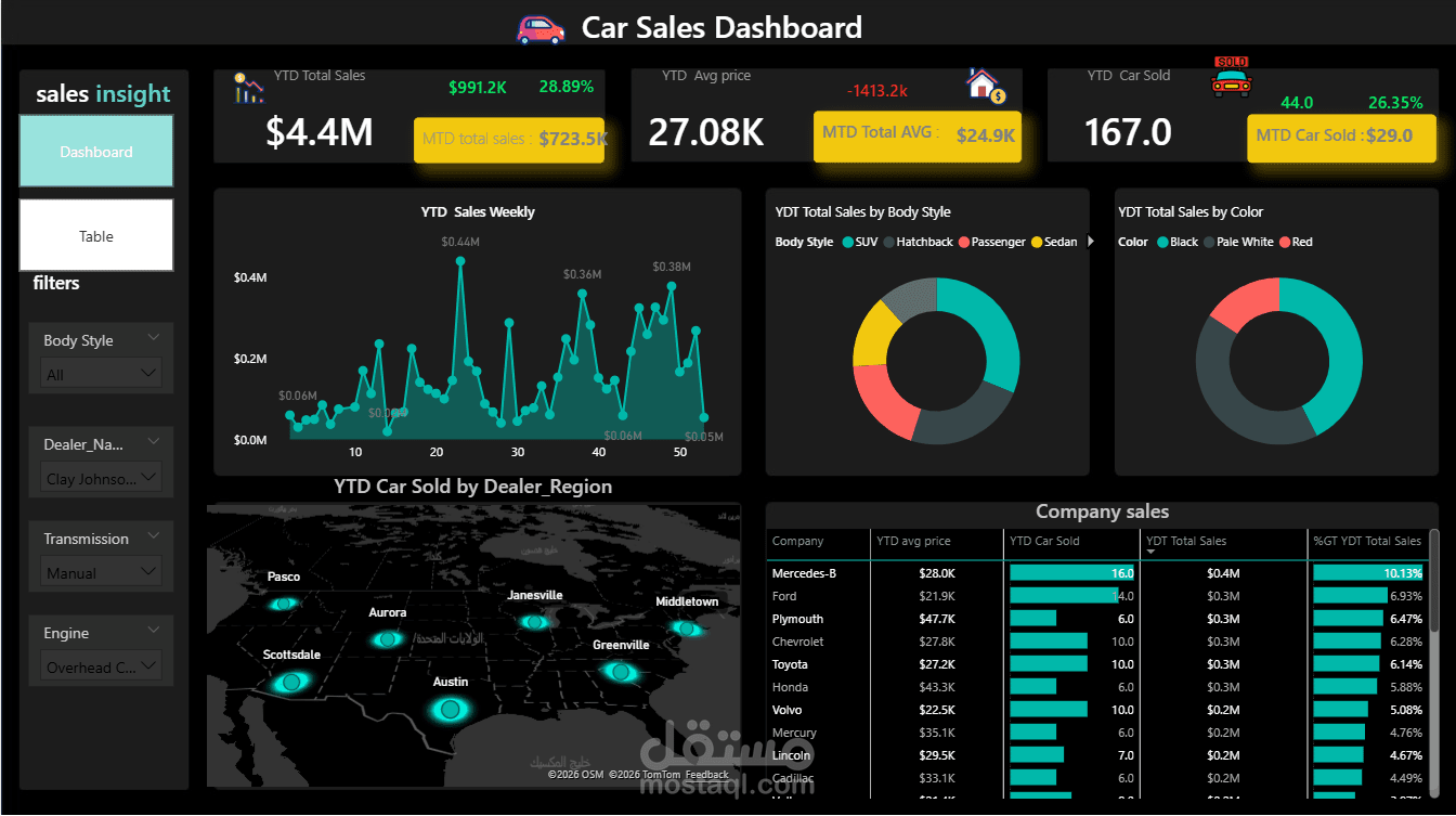 Car Sales Analysis Dashboard | Power BI