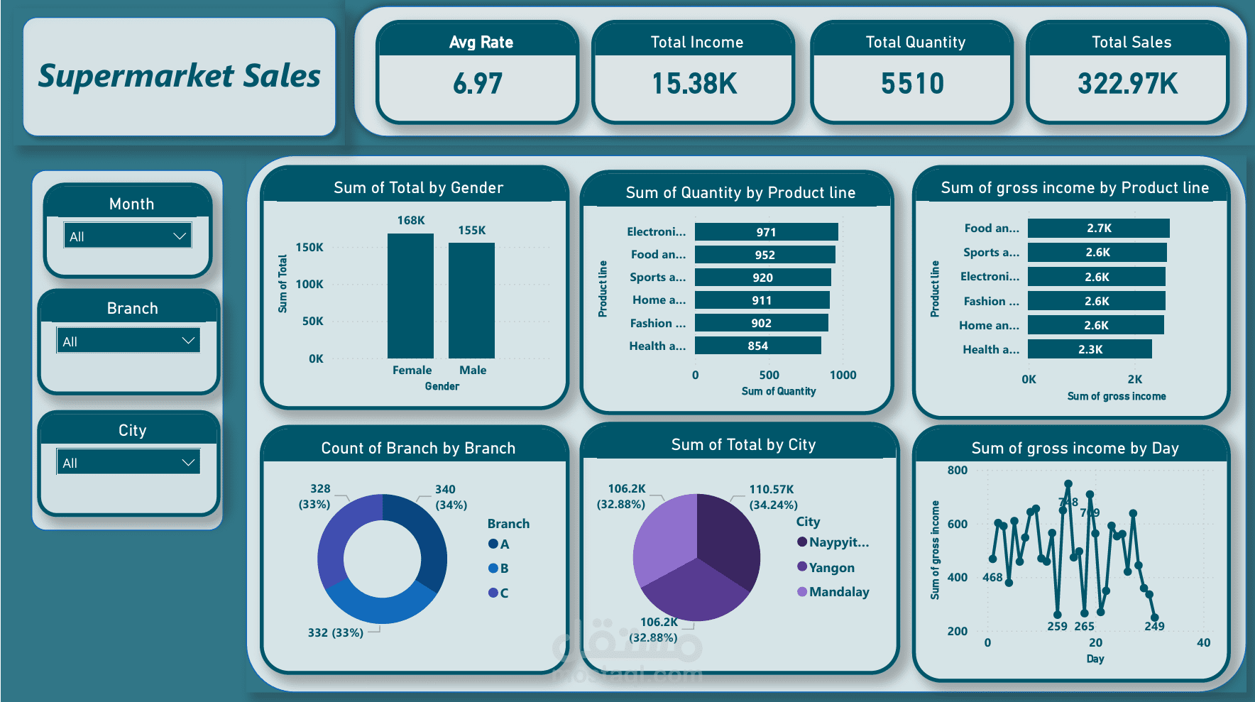 تحليل مبيعات السوبرماركت وبناء لوحة تحكم ذكية عبر Power BI