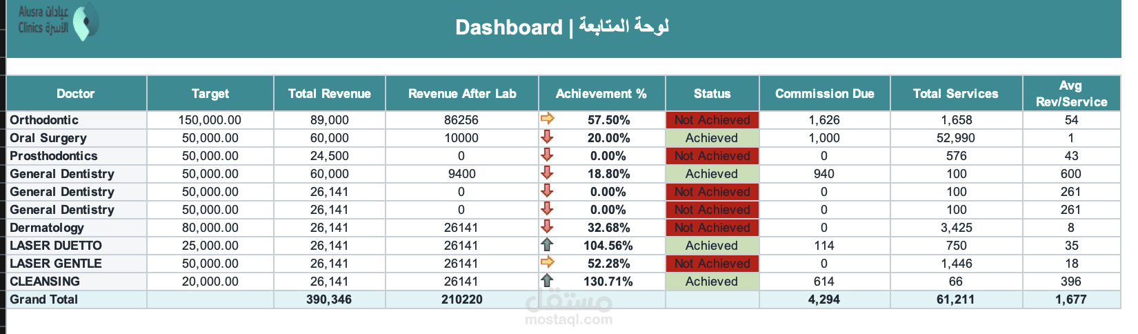 Dashboard لمراقبة الأداء التشغيلي