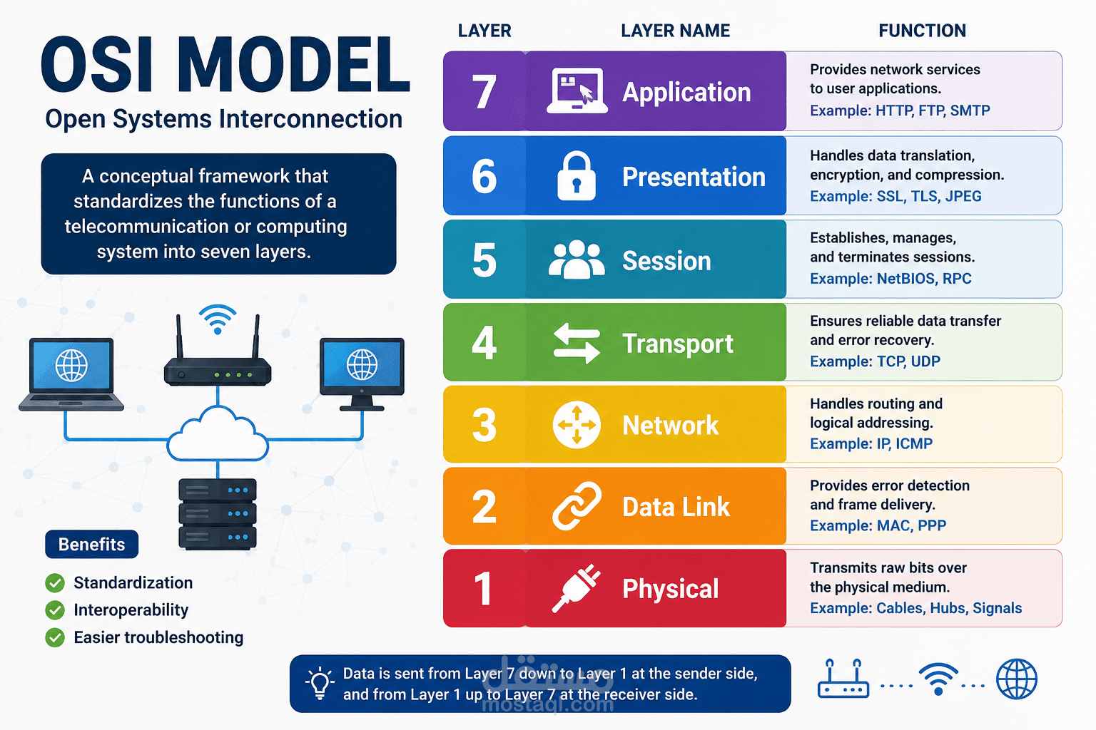 The **OSI (Open Systems Interconnection) Model**  . .