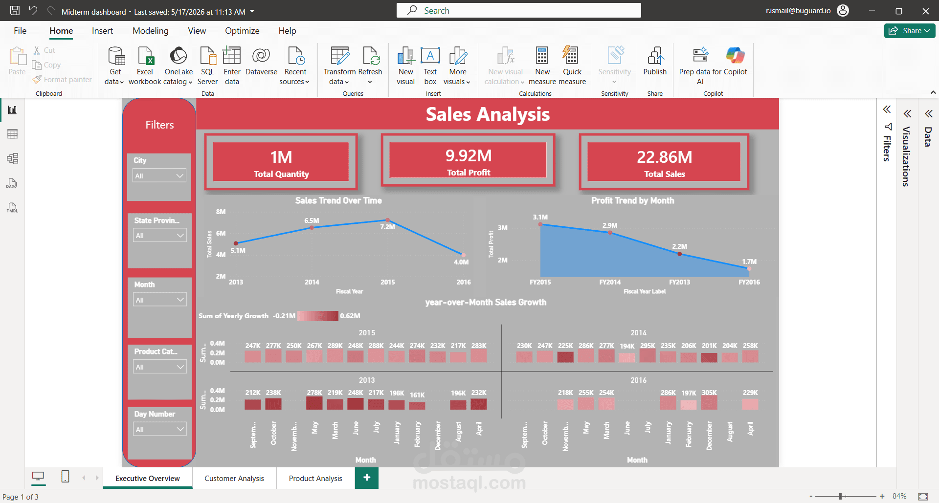 Sales Analysis dashboard