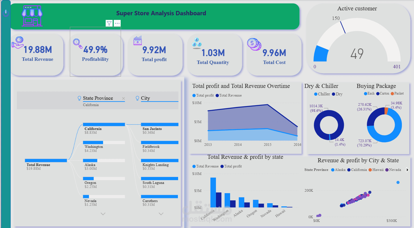 Super Store Sales Analytics Dashboard | Power BI