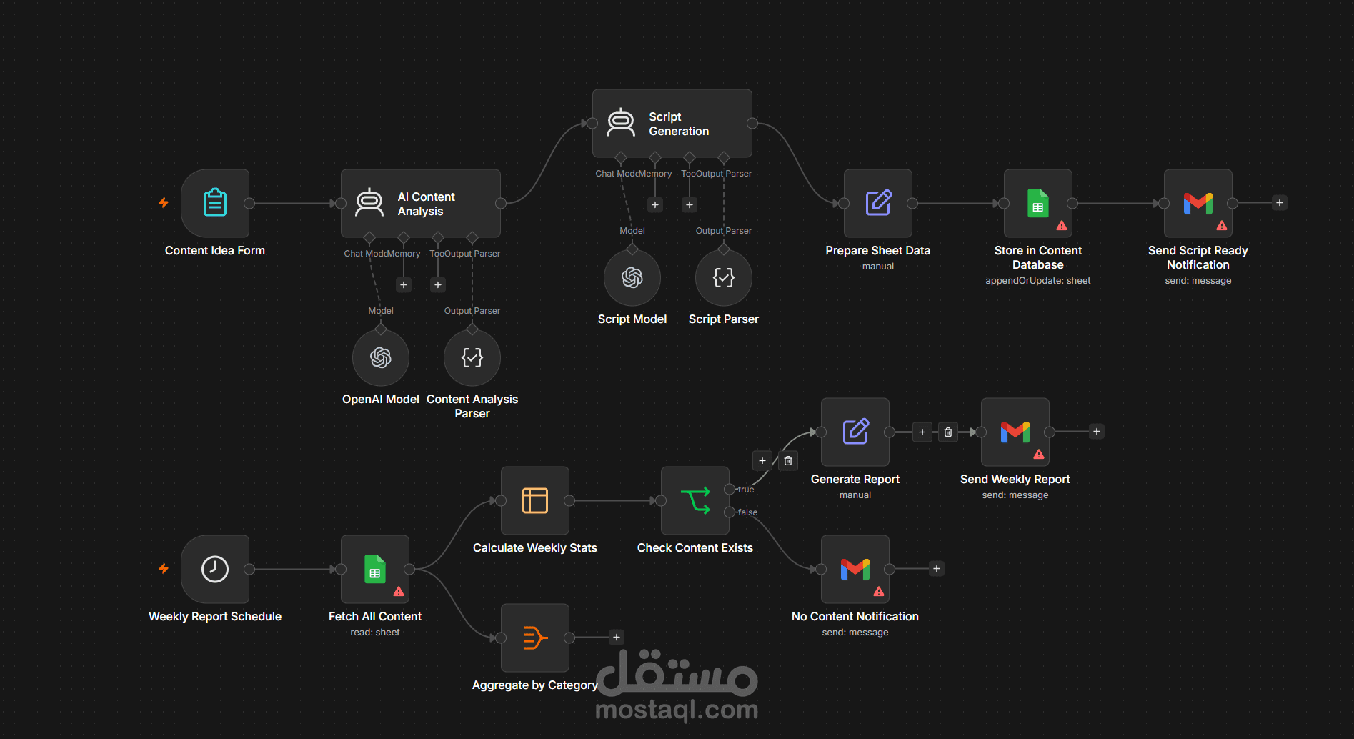 نظام إدارة المحتوى الذكي لصناع المحتوى